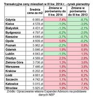 Transakcyjne ceny mieszkań w III kw. 2014 r. - rynek pierwotny