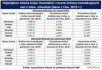 Kwartalne i roczne zmiany transakcyjnych cen 1 mkw. mieszkań (dane z I kw. 2015 r.)
