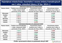 Kwartalne i roczne zmiany transakcyjnych cen 1 mkw. mieszkań (dane z IV kw. 2014 r.)