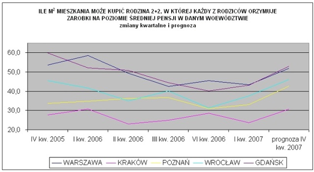 Polaków stać na większe mieszkania