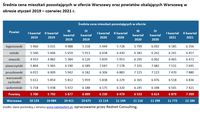 Średnia cena mieszkań pozostających w ofercie Warszawy oraz powiatów okalających Warszawę 