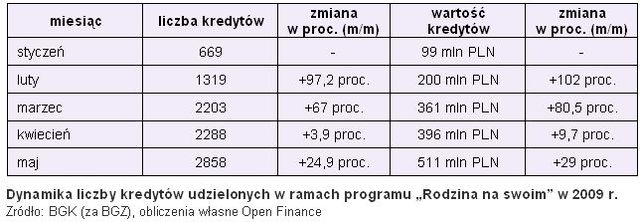 Rodzina na swoim wpływa na ceny mieszkań?