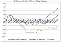 Zmiany cen mieszkań w Polsce i w UE wg Eurostatu