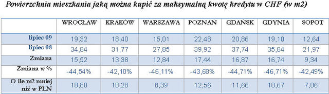 Spadek cen mieszkań a zdolność kredytowa