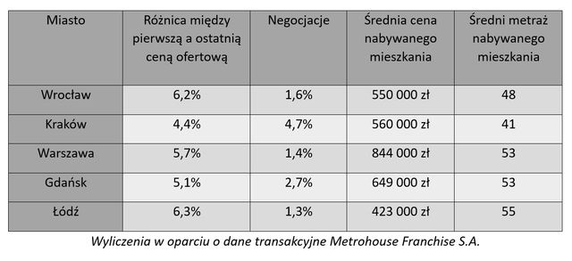 Sprzedaż mieszkania: potrzebna cierpliwość i otwartość na negocjacje ceny