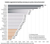 Indeks zagrożenia bańką cenową na rynku nieruchomości