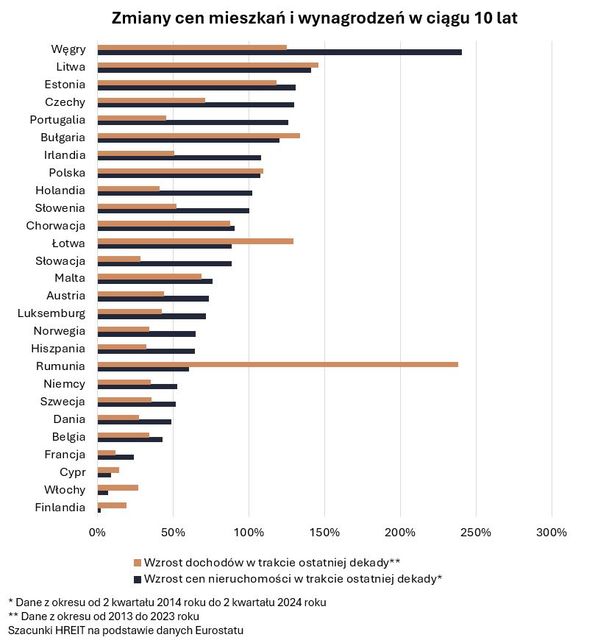 W Polsce ceny mieszkań rosły w podobnym tempie co wynagrodzenia