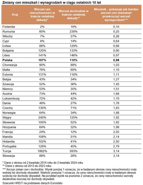 W Polsce ceny mieszkań rosły w podobnym tempie co wynagrodzenia