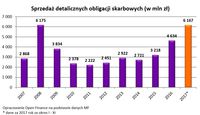 Sprzedaż detalicznych obligacji skarbowych (w mln zł)