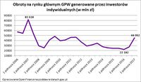 Obroty na rynku głównym GPW generowane przez inwestorów indywidualnych 