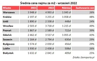 Średnia cena najmu za m2 - wrzesień 2022