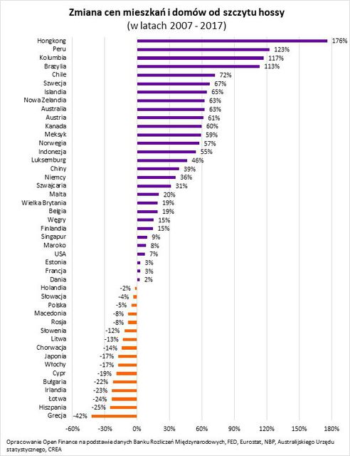 W 29 krajach ceny nieruchomości już wyższe niż przed kryzysem