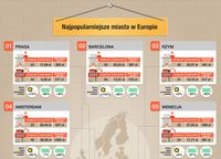 Najpopularniejsze miasta w Europie