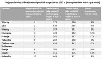 Najpopularniejsze kraje wśród polskich turystów w 2017 r. (dostępne dane dotyczące miast) 