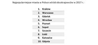 Najpopularniejsze miasta w Polsce wśród obcokrajowców w 2017 r.