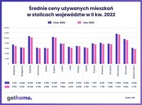 Średnie ceny używanych mieszkań w stolicach województw w II kw. 2022 