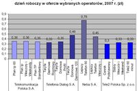 Ceny połączeń telefonii stacjonarnej 2005-2007