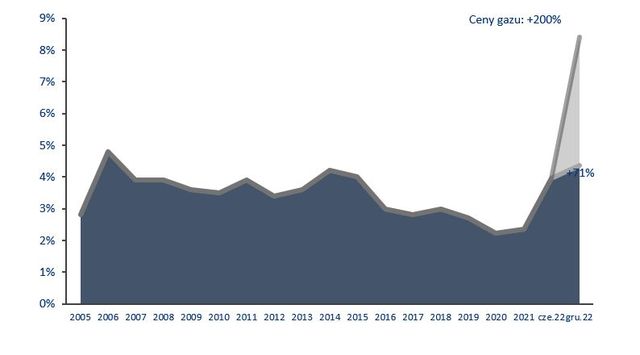 Ceny gazu wzmagają ubóstwo energetyczne. Co robić?