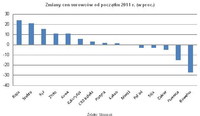 Zmiany cen surowców od początku 2011 r. (w proc.)