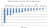 Zmiany cen surowców od szczytu z 2011 r do 12 lipca (w proc.)