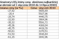 Ceny telewizorów spadły w I poł. 2010