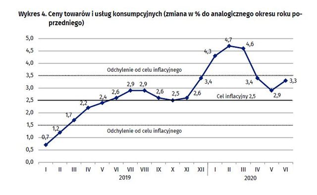 GUS: w czerwcu inflacja sięgnęła 3,3%, żywność zdrożała 6,1%