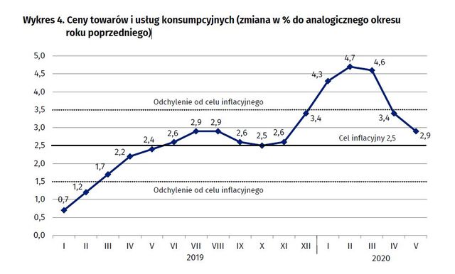 GUS: w maju inflacja sięgnęła 2,9%, najbardziej zdrożała żywność