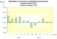  Dynamika cen towarów i usług konsumpcyjnych 2012-2013