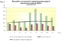 Dynamika cen towarów i usług konsumpcyjnych oraz kursów walut w 2010 r.