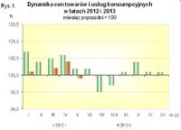 Dynamika cen towarów i usług konsumpcyjnych 2012-2013