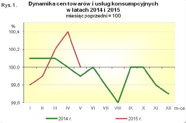 Inflacja V 2015