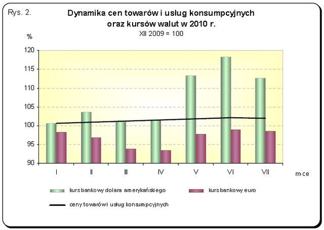 Inflacja VII 2010