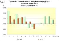 Dynamika cen towarów i usług konsumpcyjnych 2011-2012