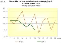 Dynamika cen towarów i usług konsumpcyjnych 2013-2014
