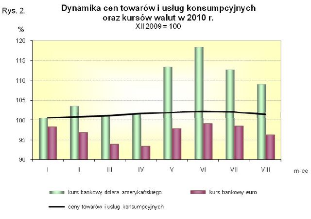Inflacja VIII 2010