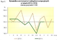   Dynamika cen towarów i usług konsumpcyjnych w latach 2013-2014