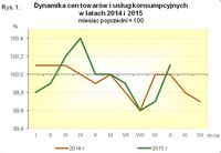 Dynamika cen towarów i usług konsumpcyjnych 2014-2015