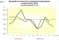 Dynamika cen towarów i usług konsumpcyjnych 2014-2015