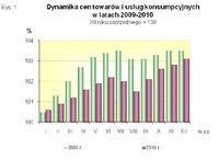 Dynamika cen towarów i usług konsumpcyjnych 2009-2010