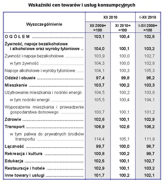 Inflacja XII 2010