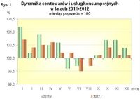 Dynamika cen towarów i usług konsumpcyjnych 2011-2012