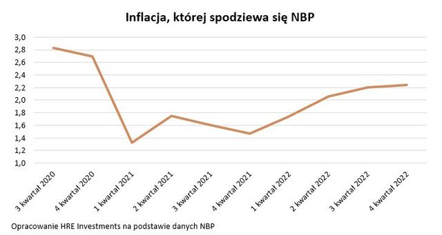 Inflacja nie zwalnia. Co prognozuje NBP?