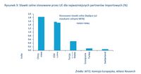 Stawki celne stosowane przez UE dla najważniejszych partnerów importowych (%)