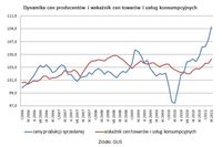 Dynamika cen producentów i wskaźnik cen towarów i usług konsumpcyjnych