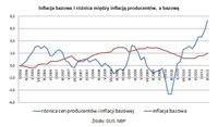 Inflacja bazowa i różnica między inflacją producentów, a bazową
