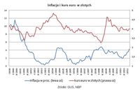 Umocnienie złotego osłabi inflację Umocnienie złotego osłabi inflację