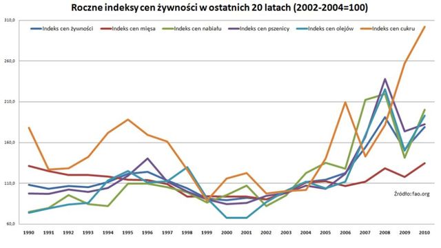 Wzrost cen żywności wyższy niż inflacja