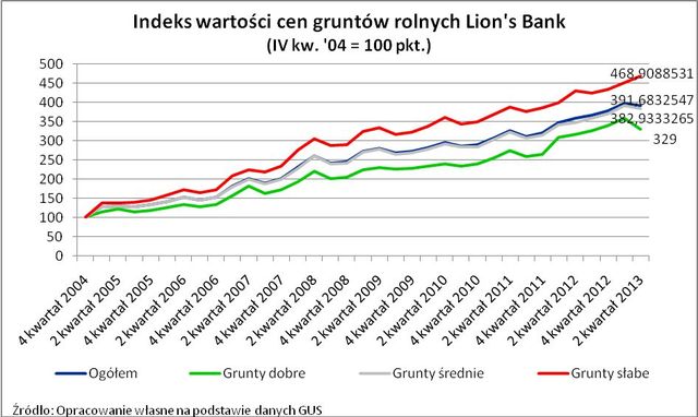 Ceny ziemi rolnej: indeks II kw. 2013 r.