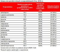 Zmiany cen gruntów rolnych w województwach (II kw. 2015 r.)