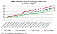  Indeks wartości cen gruntów rolnych Lion's Bank 